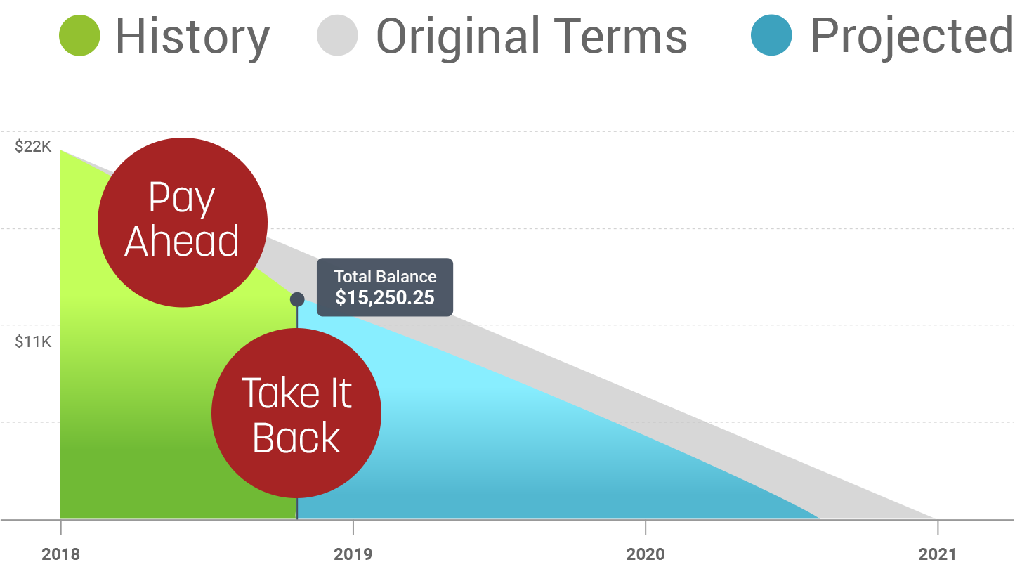 Kasasa Loans