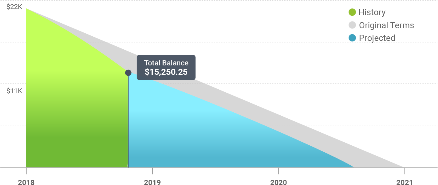 Kasasa Loans